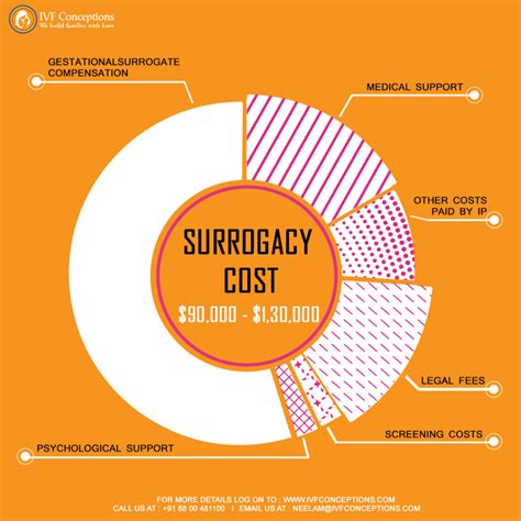 surrogate process cost.